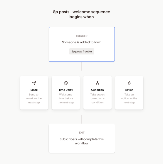 welcome email sequence with flodesk - how to create yours